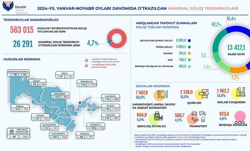 Ўтказилган камерал солиқ текширувлари натижалари