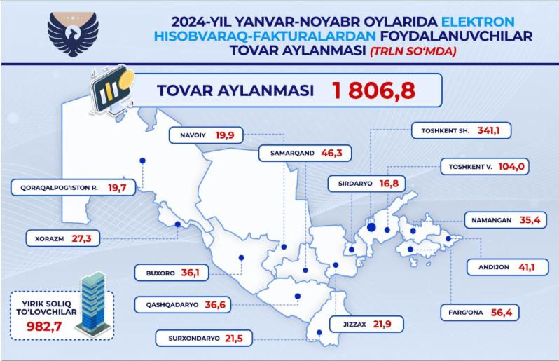 Январ-ноябр ойларида ЭҲФ орқали товар айланмаси 1 806,8 трлн сўмни ташкил этди   