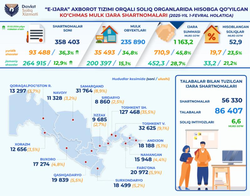 Soliq organlarida 358 mingdan ortiq ijara shartnomalari hisobga qo‘yildi 