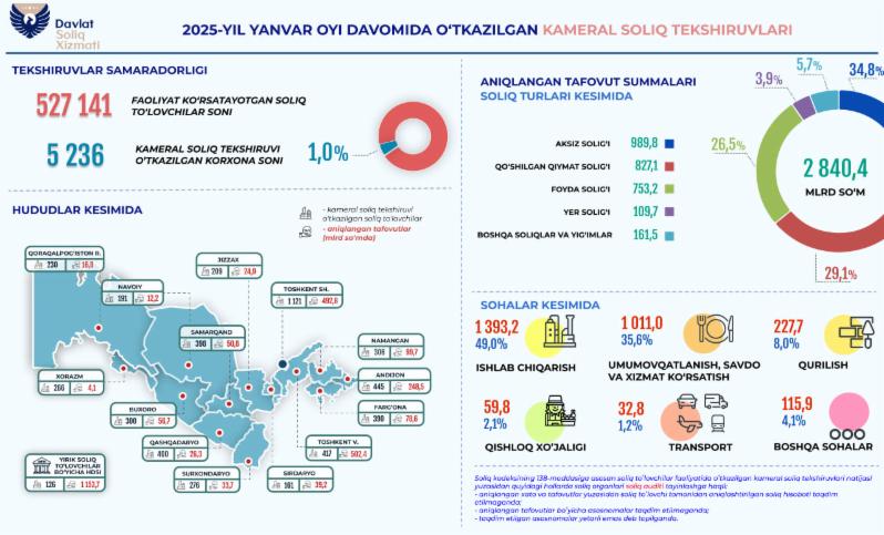  Yanvarda kameral tekshiruvi soliq to‘lovchilarning 1%ida o‘tkazilgan