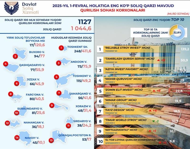 Qurilish korxonalarining soliq qarzdorligi 