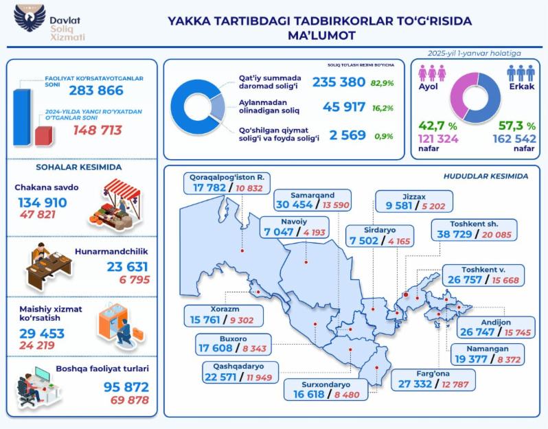 Ўзбекистонда фаолият юритаётган якка тартибдаги тадбиркорлар