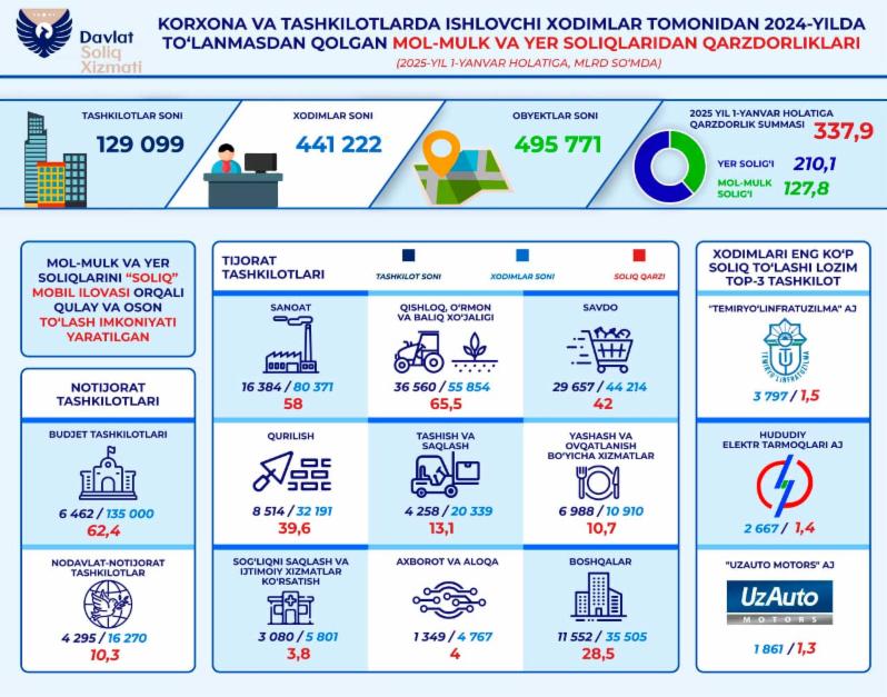 Ташкилотлар ходимларида мол-мулк ва ер солиғи бўйича 337 млрд сўмдан ортиқ қарздорлик мавжуд